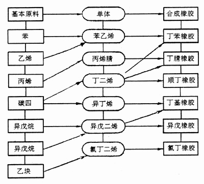 合成橡膠的生產(chǎn)工藝